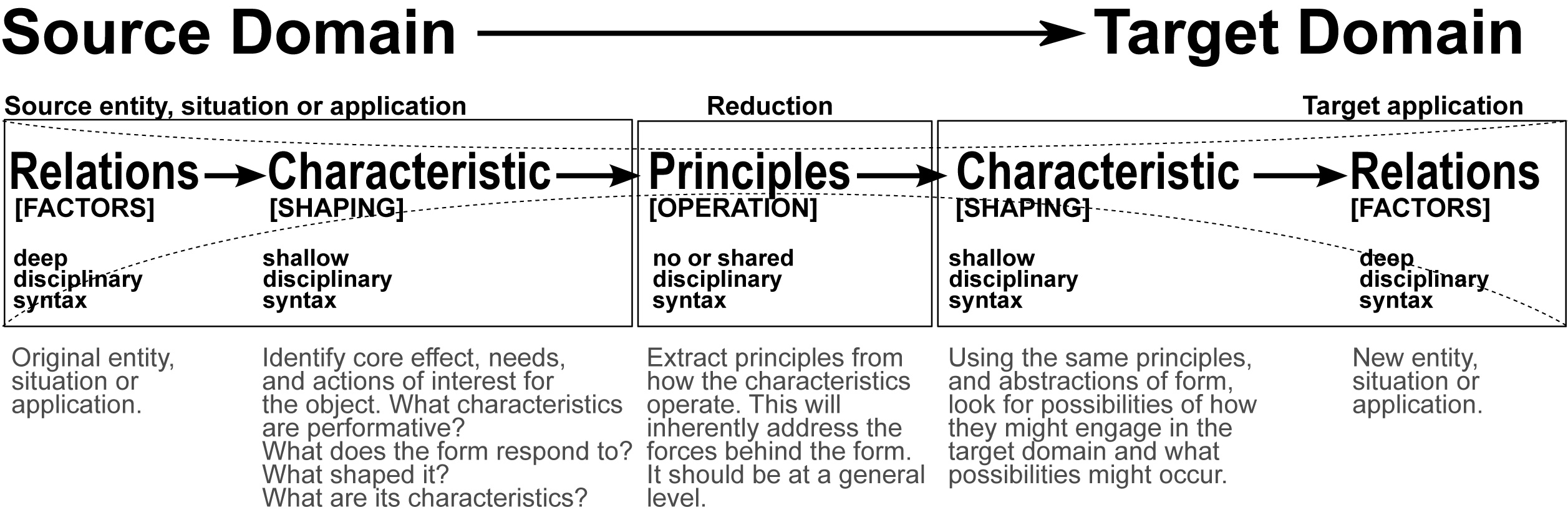 Diagram showing transfer mechanism from source to target